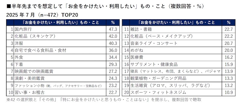 半年先までにお金をかけたいもの・こと(複数回答可)