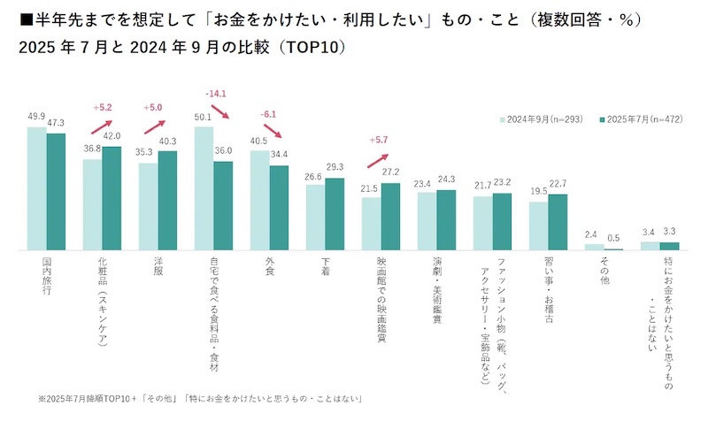 半年先までにお金をかけたいもの・こと(複数回答可)の2025年7月調査と2024年9月調査の比較