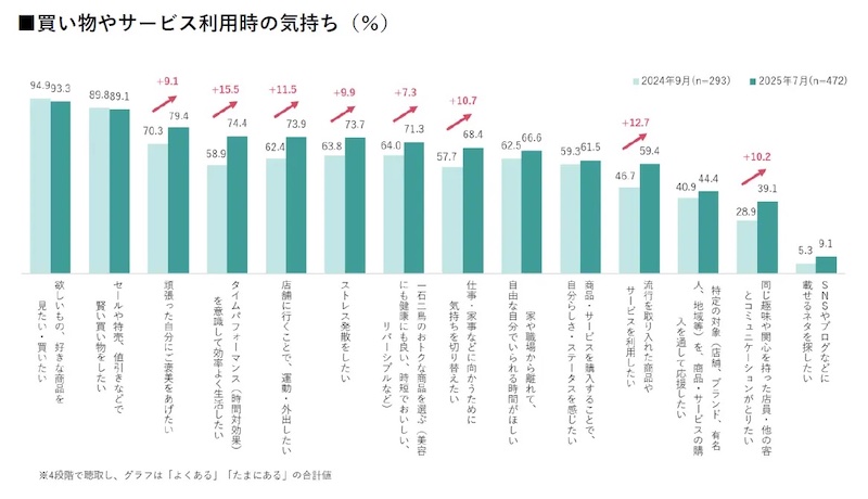 買い物やサービス利用時の心理