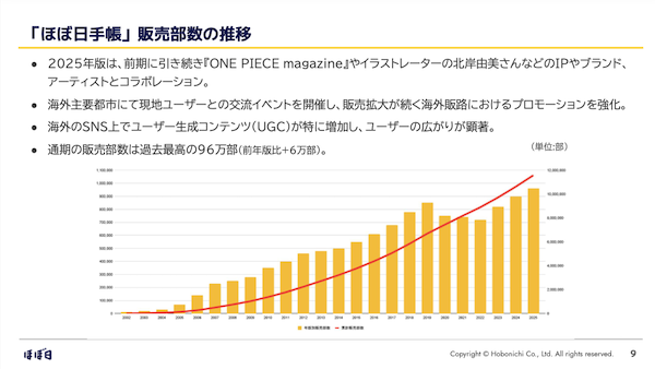 ほぼ日の2025年8月期売上高は前期比15.2%増の86億7700万円だった。営業利益は同12.7%増の6億1600万円、経常利益は19.7%増の6億5100万円、当期純利益は同12.3%増の4億4800万円