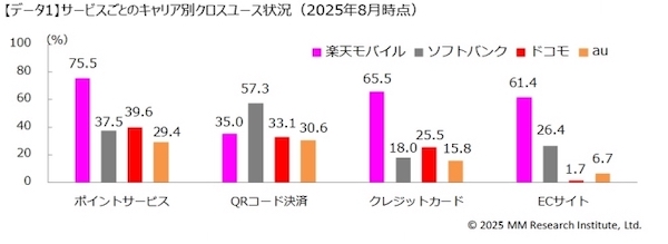 携帯キャリアユーザーのクロスユース率、ECサイトは「楽天市場」が6割、ポイントは楽天モバイルが過去最高の75%でトップ