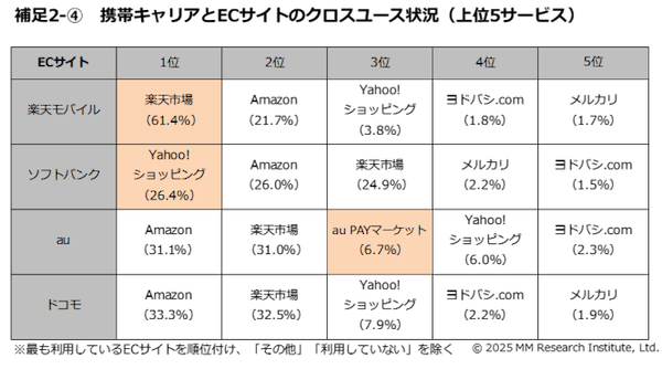 携帯キャリアユーザーのクロスユース率、ECサイトは「楽天市場」が6割、ポイントは楽天モバイルが過去最高の75%でトップ