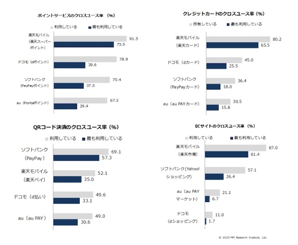 携帯キャリアユーザーのクロスユース率、ECサイトは「楽天市場」が6割、ポイントは楽天モバイルが過去最高の75%でトップ