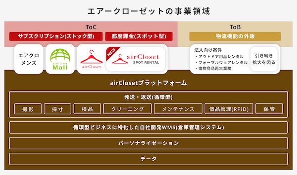 エアークローゼットの事業領域