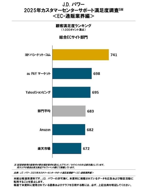顧客満足度に関する調査・コンサルティングを手がけるJ.D. パワー ジャパンは10月15日、2025年カスタマーセンターサポート満足度調査「EC・通販業界編」の結果を発表