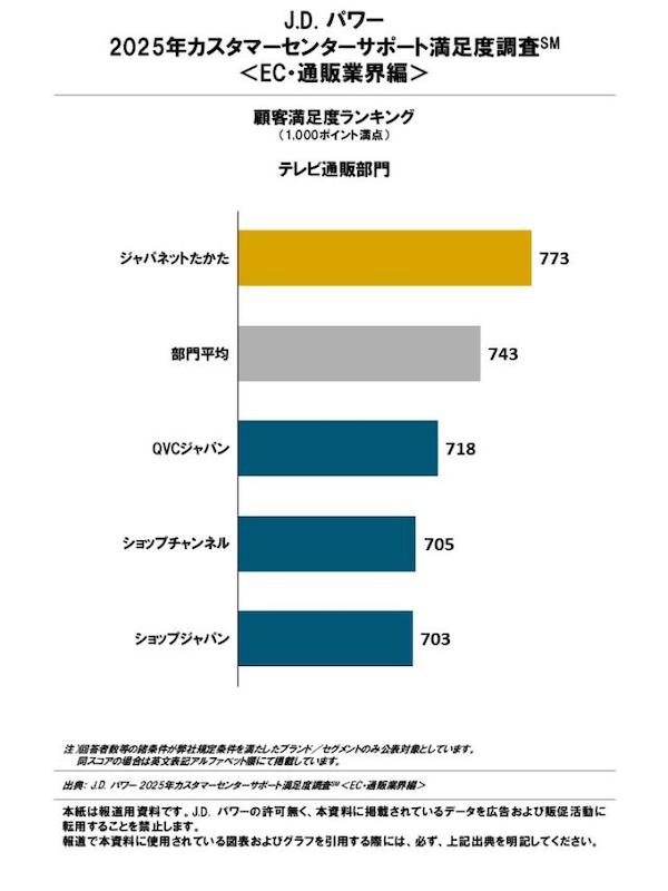 顧客満足度に関する調査・コンサルティングを手がけるJ.D. パワー ジャパンは10月15日、2025年カスタマーセンターサポート満足度調査「EC・通販業界編」の結果を発表