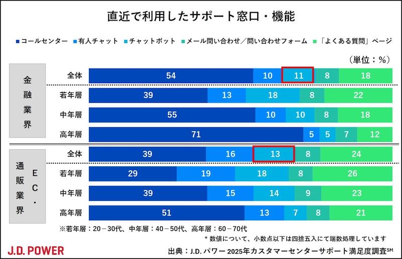 顧客満足度に関する調査・コンサルティングを手がけるJ.D. パワー ジャパンは10月15日、2025年カスタマーセンターサポート満足度調査「EC・通販業界編」の結果を発表