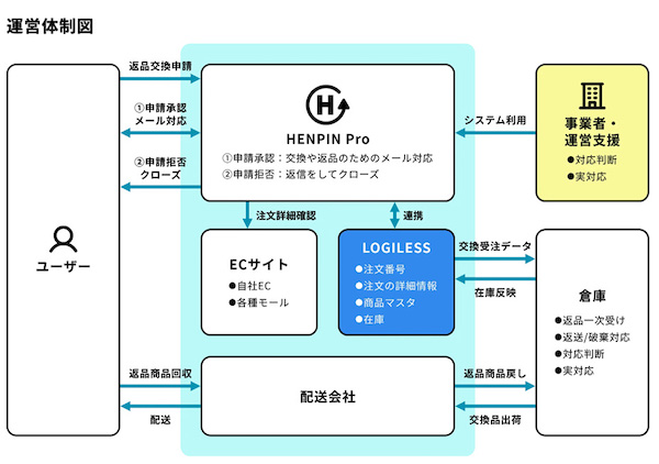 「HENPIN Pro」活用による運営体制図