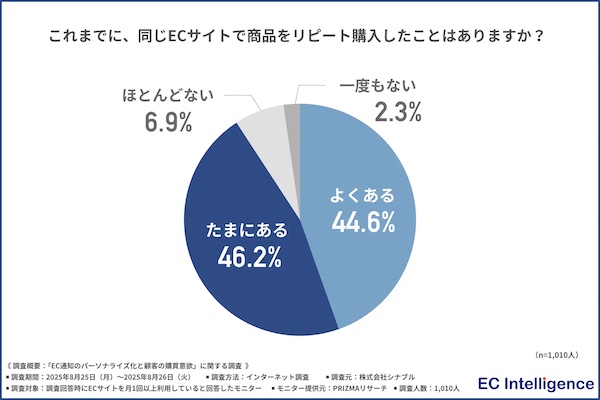 同じECサイトで商品をリピート購入したことがあるか
