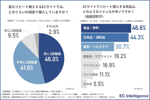 最もリピート購入するECサイトではどのぐらいの頻度で購入しているか（左）、ECサイトでリピート購入する商品はどのようなジャンルが多いか（右：複数回答可）