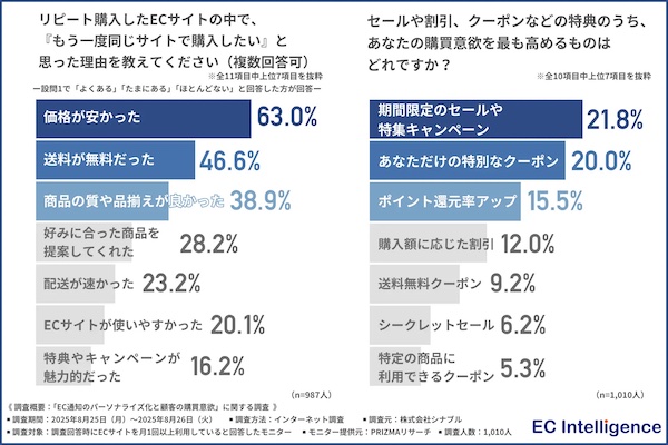 どのような理由で同じECサイトで再度購入したいと思ったか（左：複数回答可）、購買意欲を最も高めるものはどれか（右）