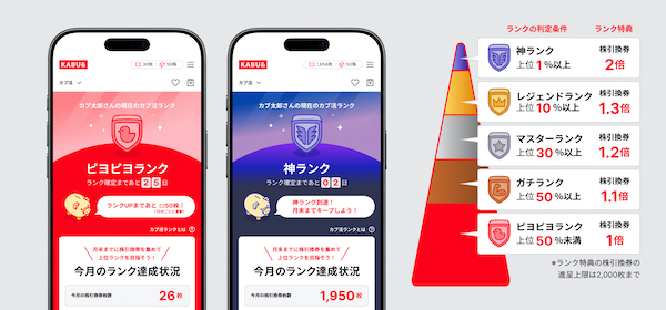 ZOZO創業者の前澤友作氏が代表を務めるカブ＆ピースは10月20日、サービス利用で未公開株の引換券がもらえる「KABU&（カブアンド）」で、新サービス「KABU&カブ活」の提供を開始した