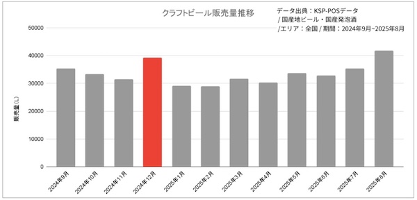 クラフトビール販売量推移