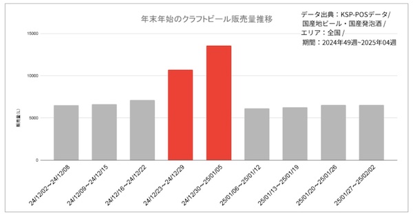 年末年始のクラフトビール販売量推移