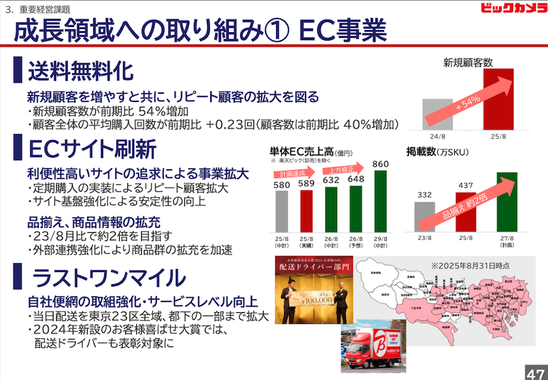 ビックカメラの2025年8月期における単体のEC売上高は9.0%増の589億円だった。中期経営計画では2029年8月期に860億円の達成を掲げている。