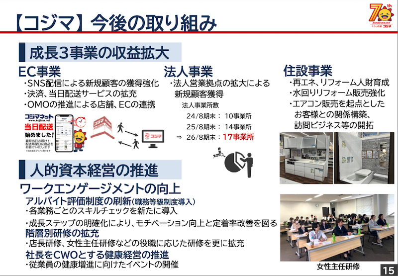 家電のコジマの2025年8月期におけるEC売上高は前期比4.7%増の368億7600万円だった。内訳は自社ECサイトが同9.9%増の100億6400万円、ECモールが同2.9%増の268億1100万円