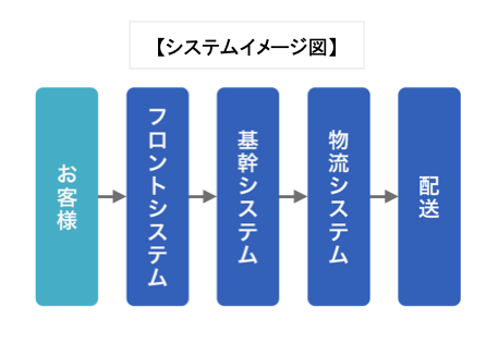アスクルのランサムウェア感染によるシステム障害、初動の対応と対策は？ 現状の影響は？