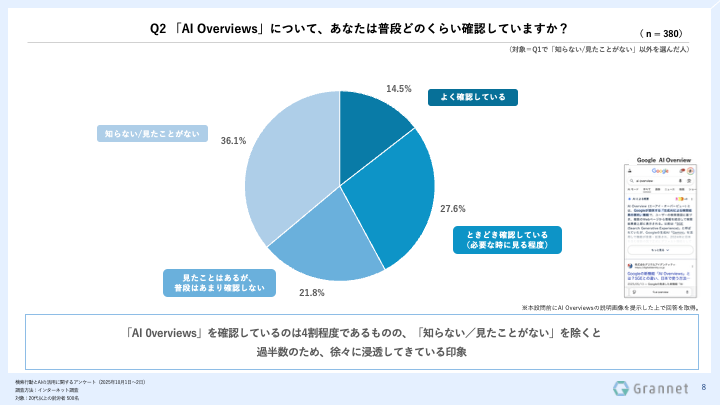 グランネットの調査によると、購入前提の商品・サービスの比較検討や選定にAIを「利用したことがある」は52.6%に達し、そのうち61.4%が意思決定に「影響があった」と回答した。