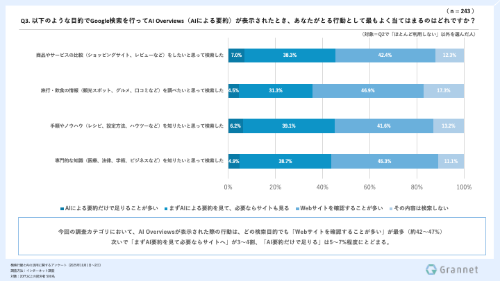 グランネットの調査によると、購入前提の商品・サービスの比較検討や選定にAIを「利用したことがある」は52.6%に達し、そのうち61.4%が意思決定に「影響があった」と回答した。
