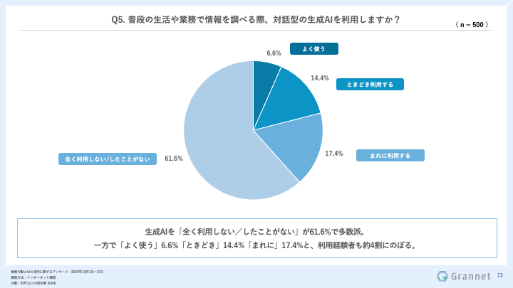 グランネットの調査によると、購入前提の商品・サービスの比較検討や選定にAIを「利用したことがある」は52.6%に達し、そのうち61.4%が意思決定に「影響があった」と回答した。