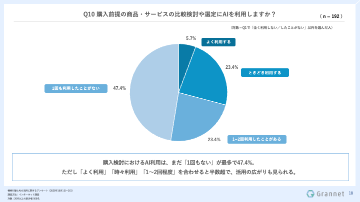 グランネットの調査によると、購入前提の商品・サービスの比較検討や選定にAIを「利用したことがある」は52.6%に達し、そのうち61.4%が意思決定に「影響があった」と回答した。