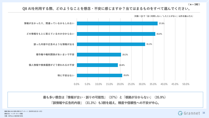 グランネットの調査によると、購入前提の商品・サービスの比較検討や選定にAIを「利用したことがある」は52.6%に達し、そのうち61.4%が意思決定に「影響があった」と回答した。