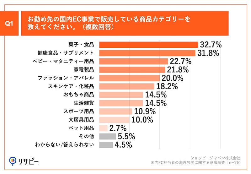 ショッピージャパンの調査 国内EC担当者の9割が「売上成長率の鈍化」を実感、海外展開は「言語対応」「国際配送」などが障壁