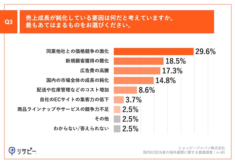 ショッピージャパンの調査 国内EC担当者の9割が「売上成長率の鈍化」を実感、海外展開は「言語対応」「国際配送」などが障壁