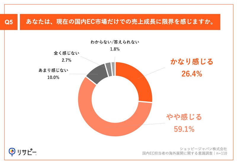 ショッピージャパンの調査 国内EC担当者の9割が「売上成長率の鈍化」を実感、海外展開は「言語対応」「国際配送」などが障壁