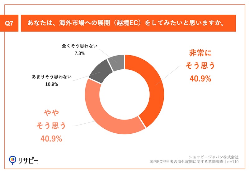 ショッピージャパンの調査 国内EC担当者の9割が「売上成長率の鈍化」を実感、海外展開は「言語対応」「国際配送」などが障壁