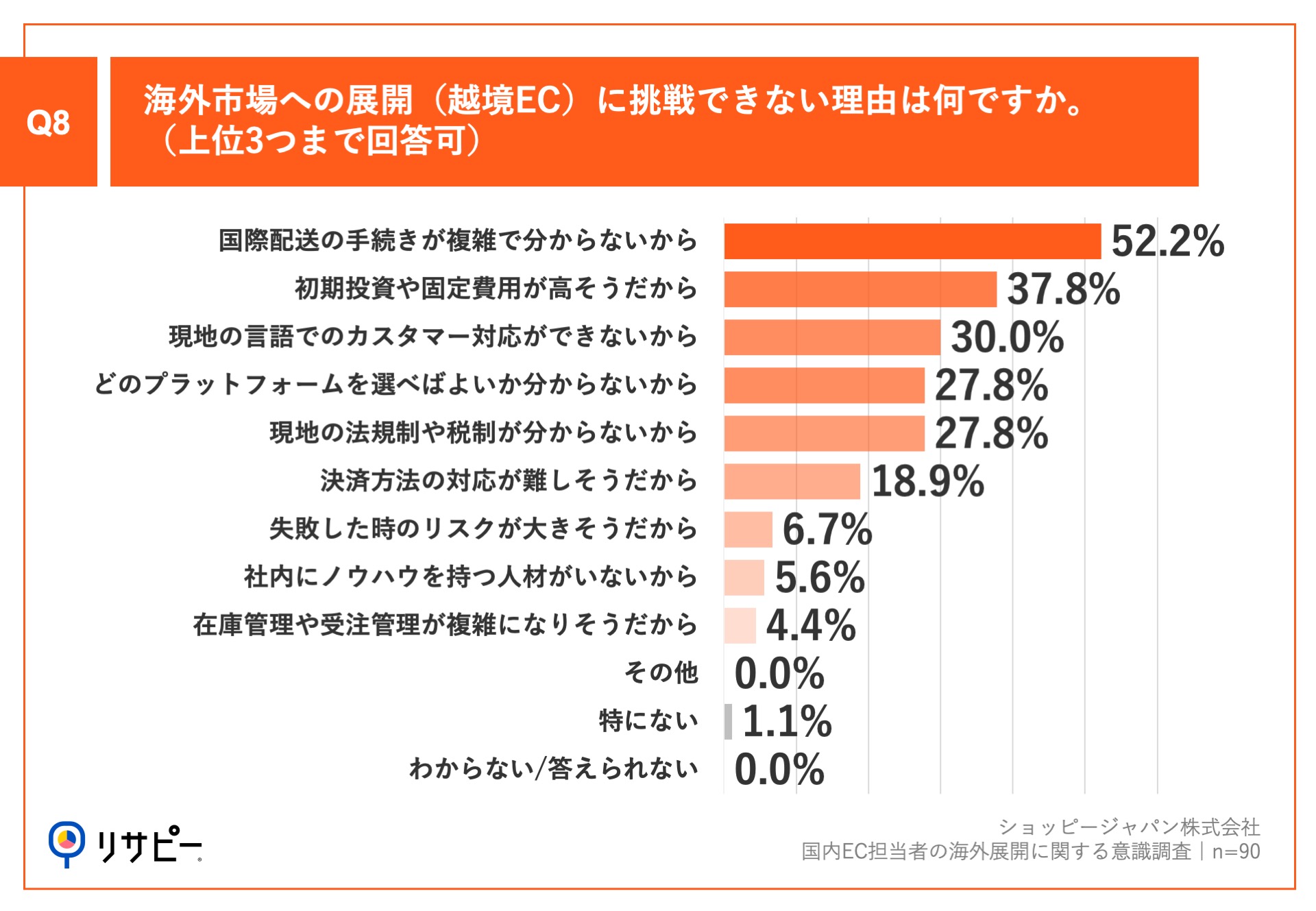 ショッピージャパンの調査 国内EC担当者の9割が「売上成長率の鈍化」を実感、海外展開は「言語対応」「国際配送」などが障壁