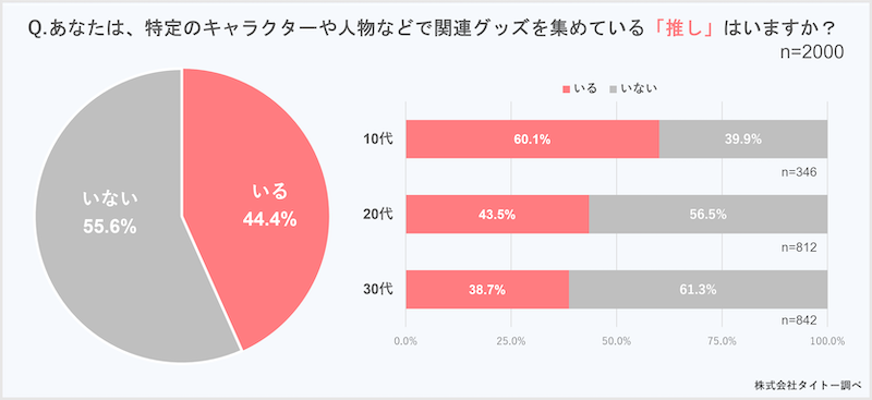 タイトーの調査、「推し」グッズの入手方法は「公式ショップ・物販」が71%、「小売店、EC・フリマサイト」が45%。女性で「推し」がいる割合は約半数