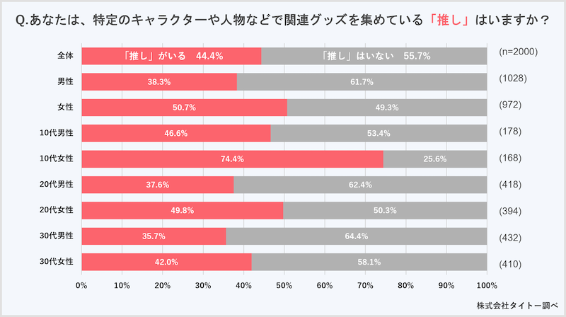 タイトーの調査、「推し」グッズの入手方法は「公式ショップ・物販」が71%、「小売店、EC・フリマサイト」が45%。女性で「推し」がいる割合は約半数