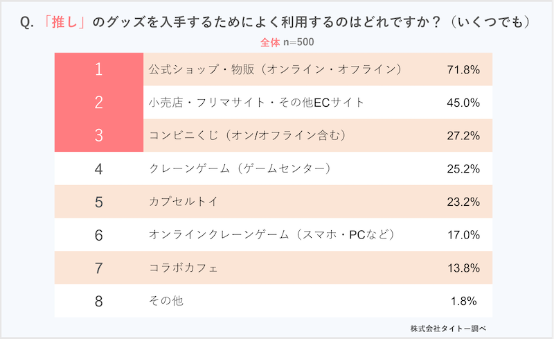 タイトーの調査、「推し」グッズの入手方法は「公式ショップ・物販」が71%、「小売店、EC・フリマサイト」が45%。女性で「推し」がいる割合は約半数