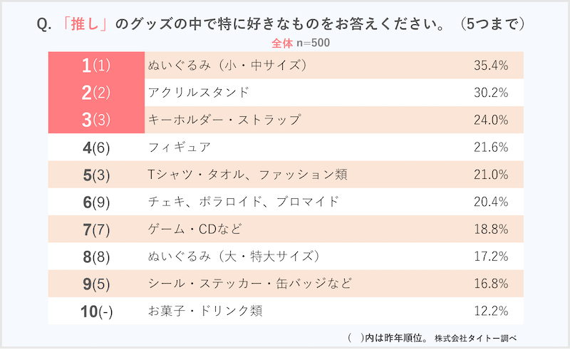 タイトーの調査、「推し」グッズの入手方法は「公式ショップ・物販」が71%、「小売店、EC・フリマサイト」が45%。女性で「推し」がいる割合は約半数