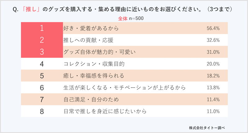タイトーの調査、「推し」グッズの入手方法は「公式ショップ・物販」が71%、「小売店、EC・フリマサイト」が45%。女性で「推し」がいる割合は約半数