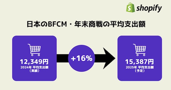 BFCM期間中の平均支出額は前年比16%増の1万5387円と見込まれる