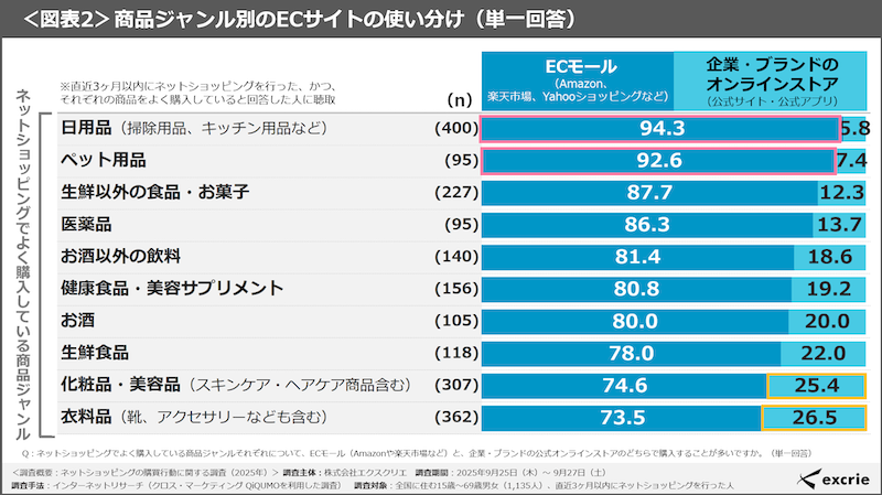 よく利用するECモールの1位は「Amazon」で68%、2位は「楽天市場」で61%、3位は「Yahoo!ショッピング」で32%、「ヨドバシ」が13%