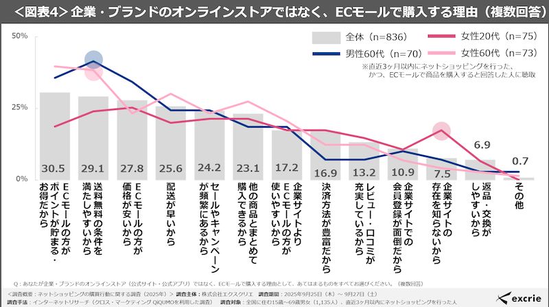 よく利用するECモールの1位は「Amazon」で68%、2位は「楽天市場」で61%、3位は「Yahoo!ショッピング」で32%、「ヨドバシ」が13%
