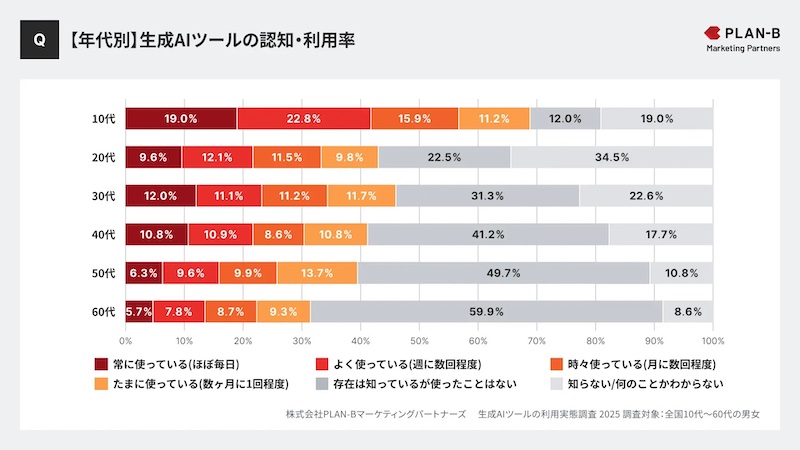 生成AIツールの認知・利用率(年代別)