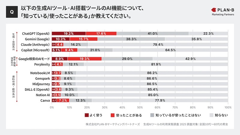 生成AIツールおよびAI搭載ツールのAI機能について知っているか、使ったことがあるか