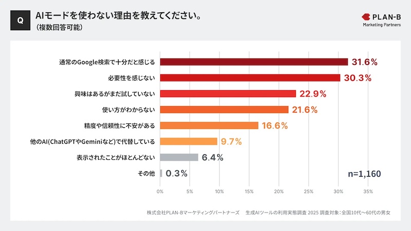 AIモードを使わない理由(複数回答可)