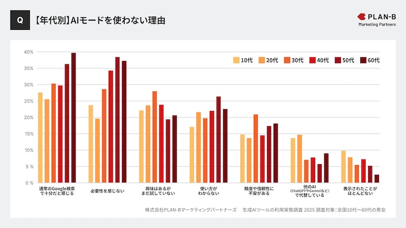 AIモードを使わない理由(年代別:複数回答可)