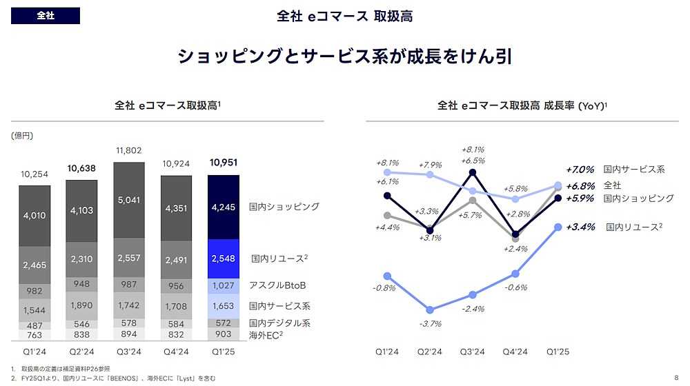 LINEヤフーの2025年4-6月期eコマース取扱高(画像はLINEヤフーの決算資料から追加)