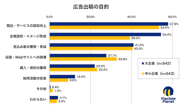 マーケティング支援を手がけるMacbee Planetは10月30日、全国の大企業および中小企業でマーケティング業務に携わる担当者1085人を対象に「広告の目的と成果に関する実態調査」を実施し、その結果を公表した
