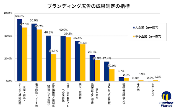 マーケティング支援を手がけるMacbee Planetは10月30日、全国の大企業および中小企業でマーケティング業務に携わる担当者1085人を対象に「広告の目的と成果に関する実態調査」を実施し、その結果を公表した