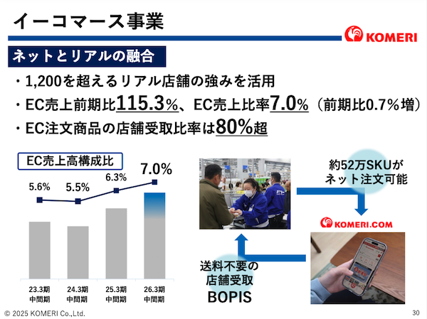 ホームセンターのコメリの2026年4-9月期（中間期）におけるEC売上高は前年同期比15.3%増だった。EC売上比率は同0.7ポイント増の7.0%。全社売上高から換算すると中間期EC売上高は約140億8600万円と見られる