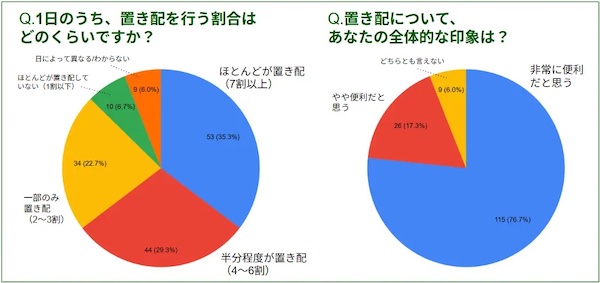 「置き配」の1日の利用状況（左）、「置き配」の全体的な印象（右）