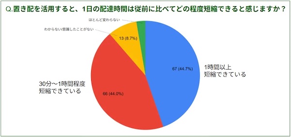 「置き配」の活用による時間短縮効果