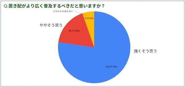 「置き配」を広く普及すべきだと思うか